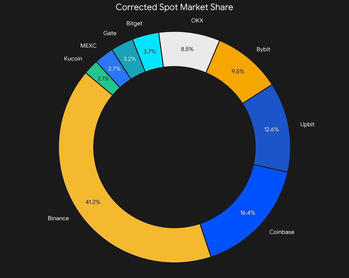 Hakeen男记者|CoinMarketCap tweet media