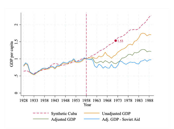 VincentGeloso's tweet photo. No matter how you cut it, Cuba's revolution (and not the embargo) is why the country began diverging big time. https://t.co/Qnw187OpIG