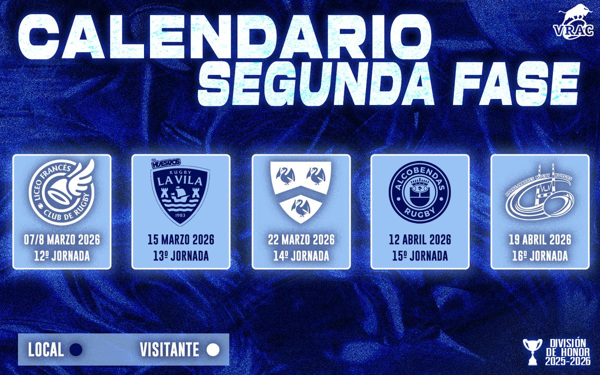 VRAC's tweet image. 🔥 ¡Arranca la segunda vuelta! 🔥

Empezamos visitando al CR Liceo Francés el fin de semana del 7/8 de marzo y cerramos la fase regular en Burgos el 18/19 de abril.

Cinco partidos claves que definirán nuestra clasificación antes de los playoffs de @dhferugby .

#VRAC #DH #Rugby