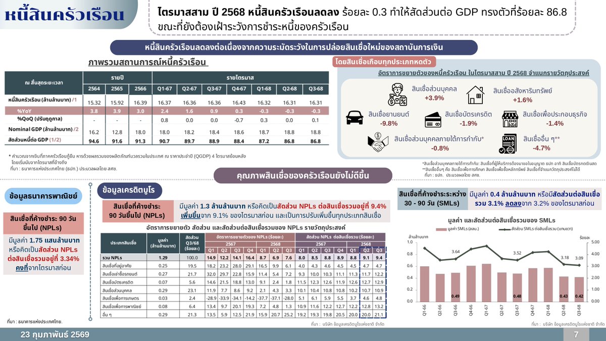 Household Debt Falls to 16.31 Trillion Baht in Q3, NPLs Rise to 9.4%: NESDC

Household debt in Thailand fell 0.29% to 16.31 trillion baht in Q3 2025, while the household debt-to-GDP ratio remained unchanged at 86.8%, according to the National Economic and Social Development