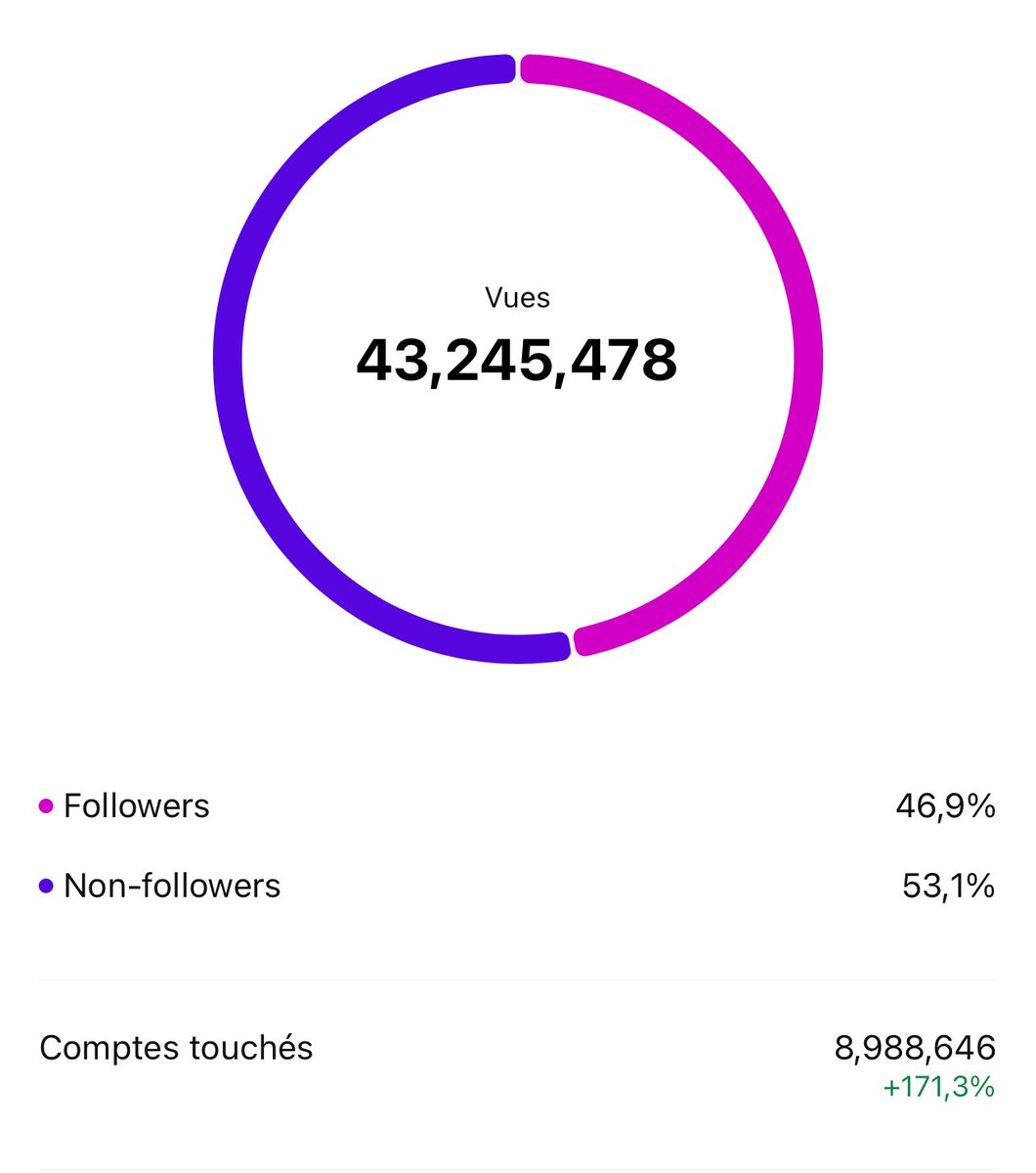 Juste sur le dernier mois sachant qu’internet est revenu récemment en Iran : plus de 43 millions de vues, 9 millions de personnes touchées sur le compte Instagram de <a href="/JafarianMona/">Mona Jafarian</a> , cofondatrice de notre association.

70% de son audience est en Iran , elle reçoit des centaines de