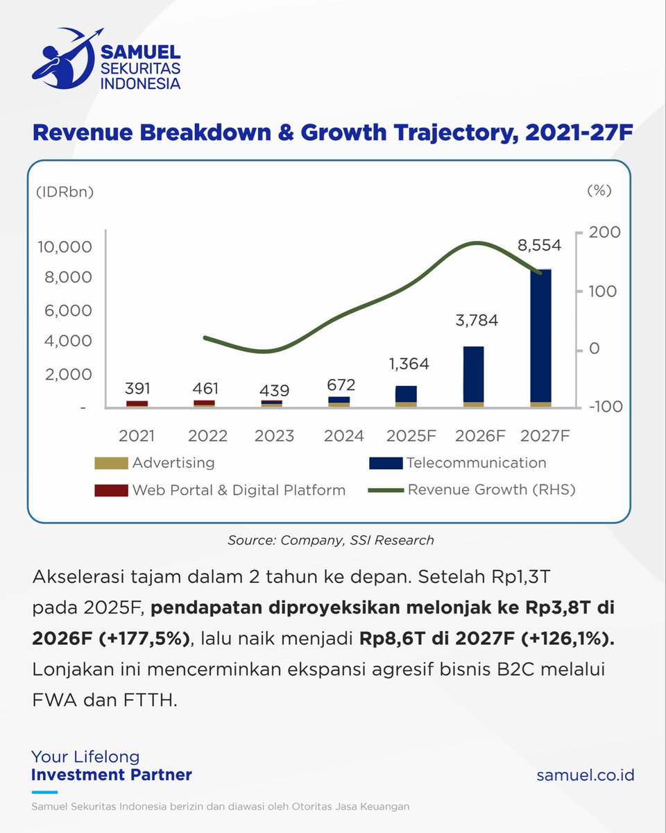 🛜 PT Solusi Sinergi Digital Tbk melalui anak usahanya resmi menghadirkan IRA, Internet Rakyat, layanan 5G FWA 1,4GHz pertama di dunia dengan harga terjangkau Rp100 ribu per bulan dan kecepatan hingga 100 Mbps.