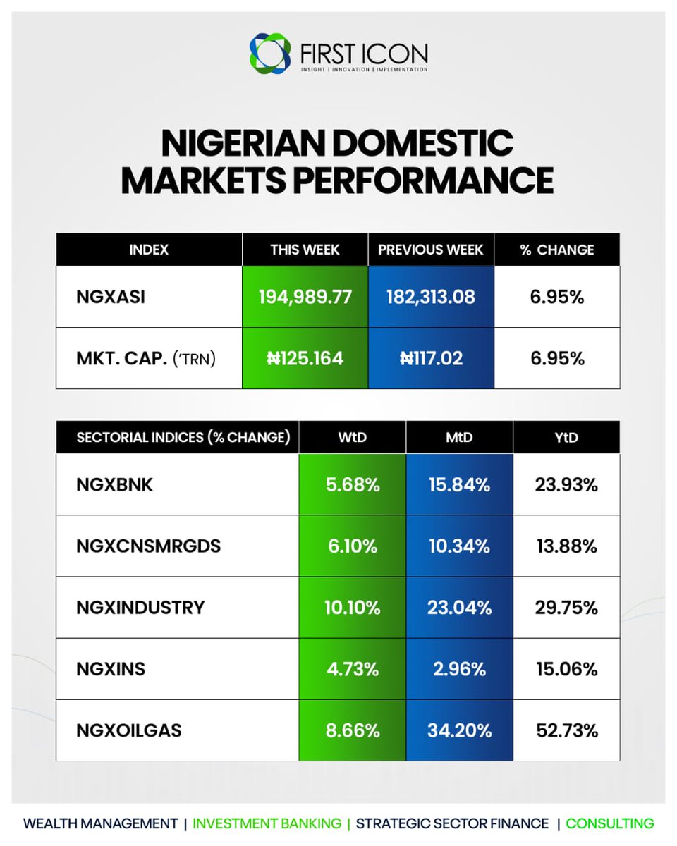 firsticon_Group's tweet photo. Wondering what happened in the markets last week before you plan your next move? 

Here's a recap of last week’s financial market performance, Nigeria’s domestic market trends, and major news. 

Follow First Icon for clear, consistent financial insights you can trust.

#MajorNews https://t.co/ISFHvVSMMq