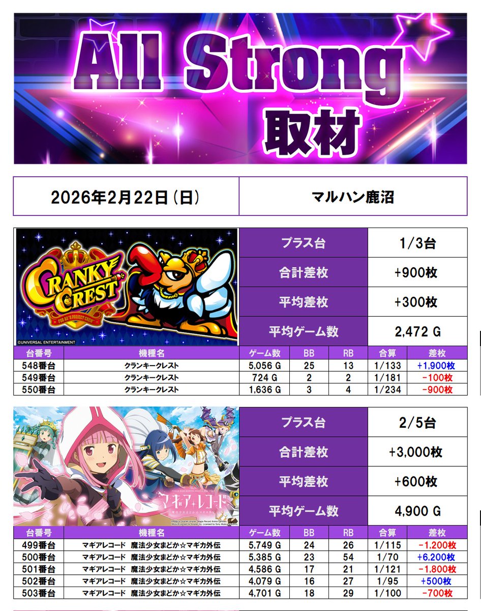 取材結果】 🇺🇸実施日:2/22(日) 🇺🇸協力店舗:マルハン鹿沼(栃木県