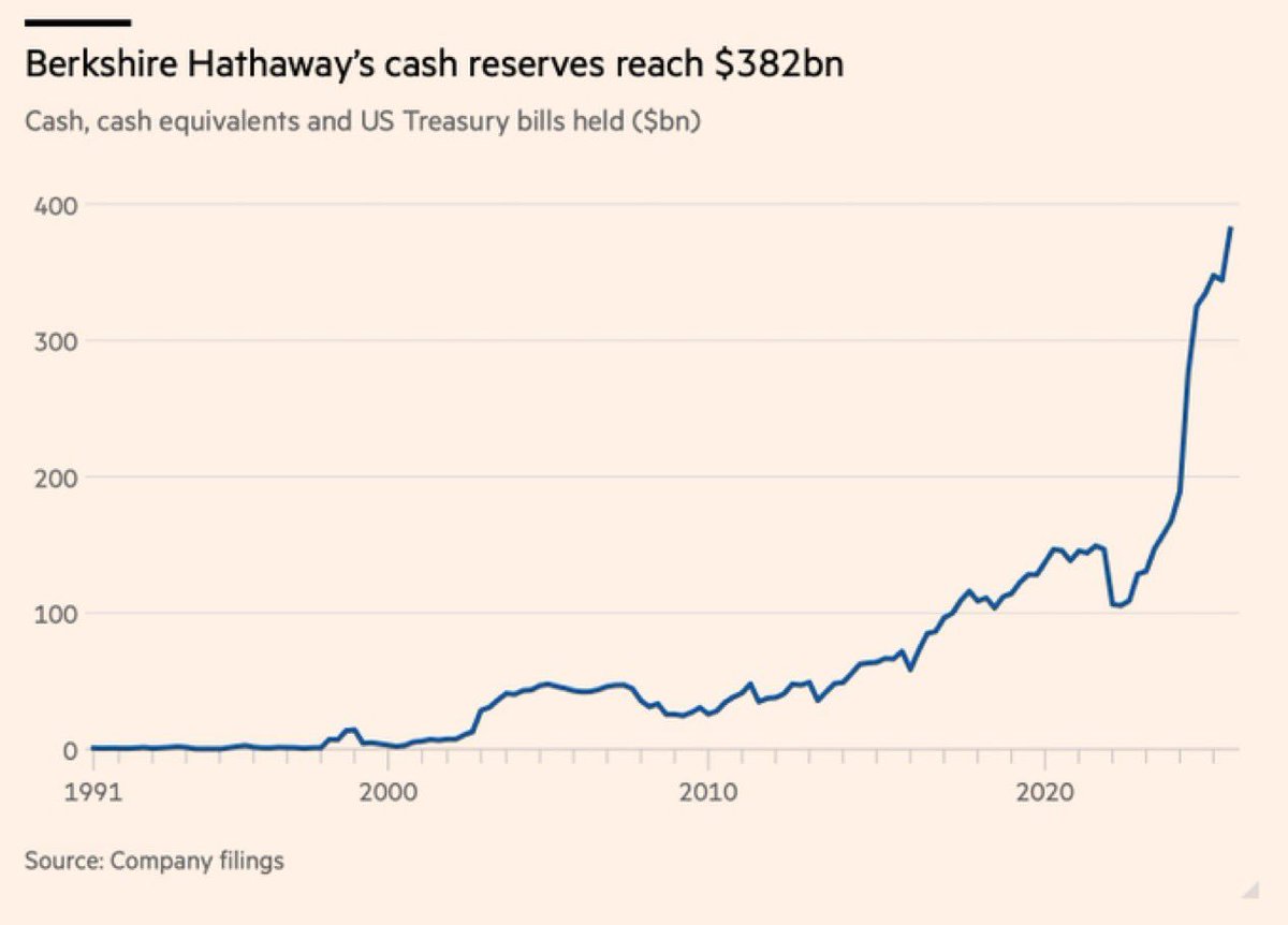 Warren Buffett is sitting on $382 BILLION in cash. 💰

Let that sink in.

That’s enough to buy the entire market cap of:
• $ETH
• $BNB
• $SOL
… and still have around $30B left over. 🤯
While everyone debates cycles and narratives, one of the greatest investors in history is