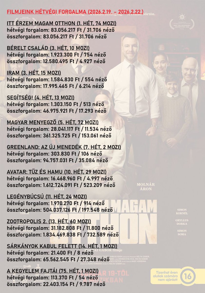 ForumHungary005's tweet photo. #boxoffice #ittérzemmagamotthon https://t.co/EX0My5umyD