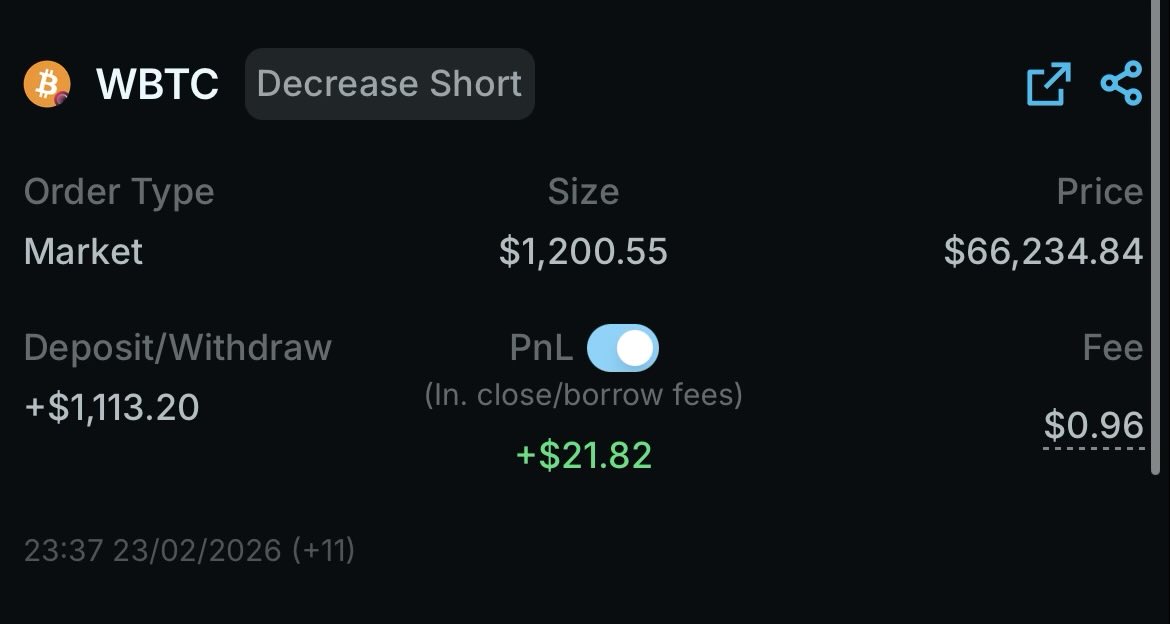 Day 22/180 — RESULT
BTC: DOWN ✅
Closed after 24h.
P&amp;L: +1.96%
Record: 15W–7L

Still up. Just keep chasing that 20-day MA.