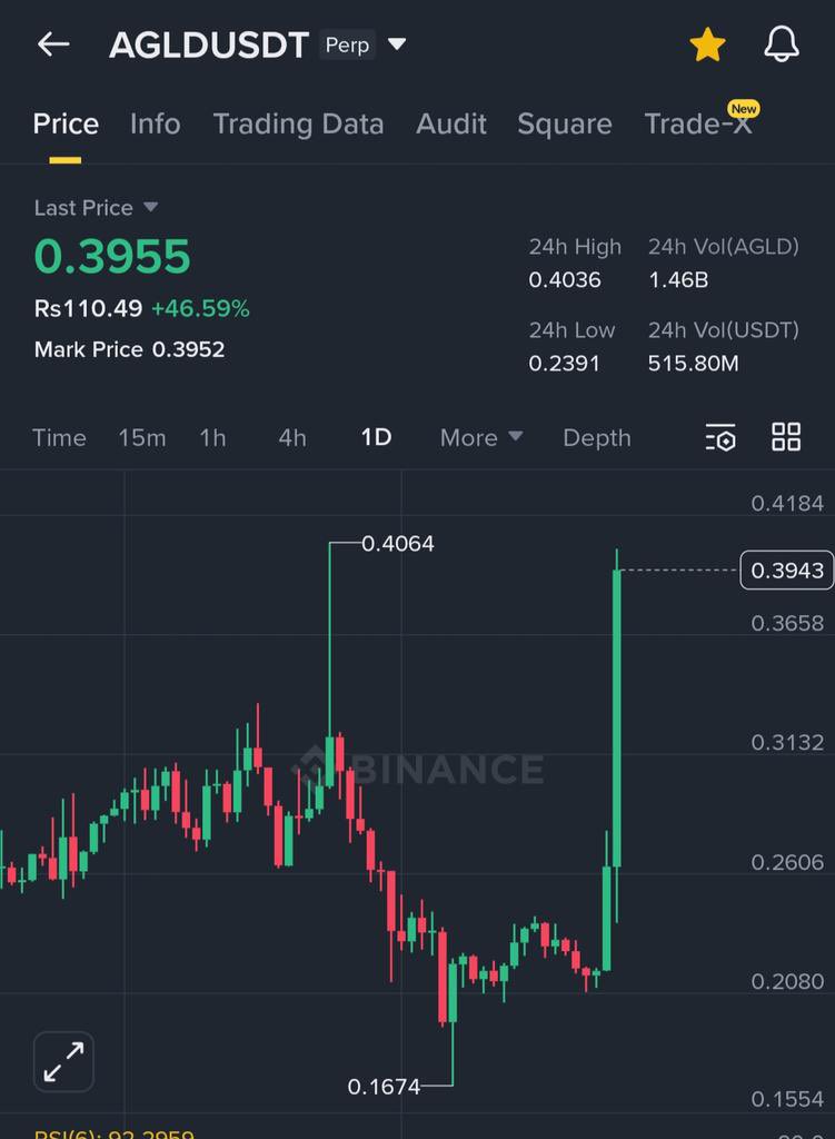 $AGLD just broke out and it did it with strength. 

After months of silence and consolidation, the breakout is finally here. Clean move. Strong momentum. Volume stepping in.

From the bottom to nearly 90% up that’s not luck. That’s conviction paying off.

<a href="/AdventureLayer/">Adventure Layer</a> never