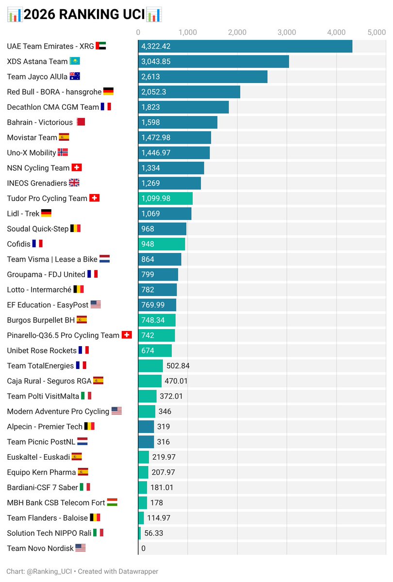 📊RANKING UCI 2026📊

🥇<a href="/TeamEmiratesUAE/">@UAE-TeamEmirates</a>🇦🇪: 4.322
🥈<a href="/XDSAstanaTeam/">XDS Astana Team</a>🇰🇿: 3.043
🥉<a href="/GreenEDGEteam/">GreenEDGE Cycling</a>🇦🇺: 2.613

7️⃣<a href="/Movistar_Team/">Movistar Team</a>🇪🇸: 1.473

1️⃣9️⃣<a href="/BurgosBH/">Burgos Burpellet BH</a>🇪🇸: 748
2️⃣4️⃣<a href="/CajaRural_RGA/">Team Caja Rural-RGA</a>🇪🇸: 470
3️⃣5️⃣<a href="/euskaltelteam/">Euskaltel Euskadi Team</a>🇪🇸: 220
3️⃣7️⃣<a href="/EqKernPharma/">Equipo Kern Pharma</a>🇪🇸: 208