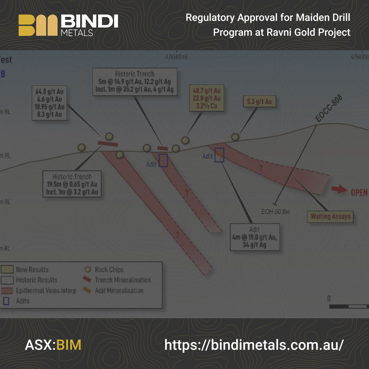 bindi_metals's tweet photo. ASX: BIM is pleased to announce that the Serbian Ministry of Mining and Energy has formally approved the modification to the Ravni exploration work program to include drilling activities.
More: https://t.co/q0e5jgUymt
#ASX #BindiMetals #Serbia #MineralExploration #Drilling #Gold https://t.co/BYUBwe2a9r