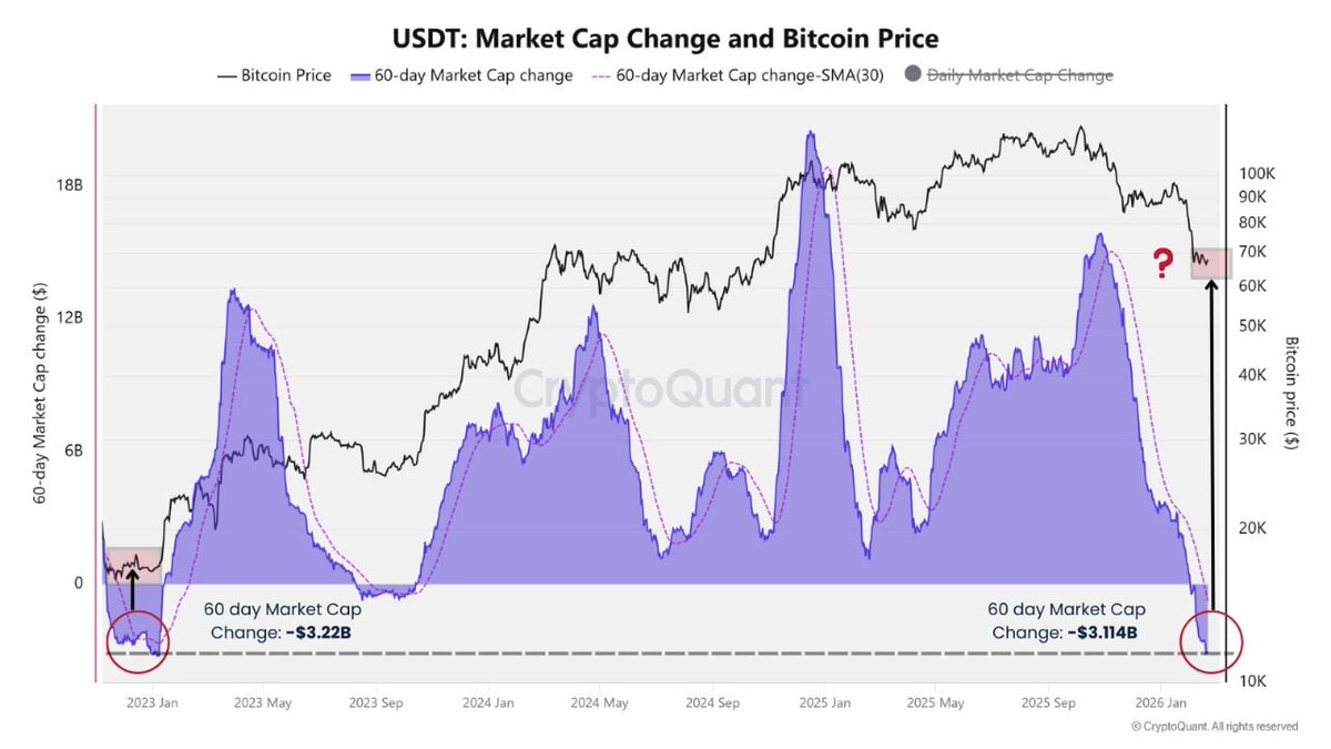 ImCryptOpus's tweet image. 🔍 #CRYPTO LIQUIDITY JUST HIT A LEVEL LAST SEEN DURING THE #FTX COLLAPSE

$USDT supply has fallen over -$3B in 60 days, matching conditions near Bitcoin’s 2022 BOTTOM. When stablecoins supply shrink, it means investors are pulling capital out. But historically, these liquidity