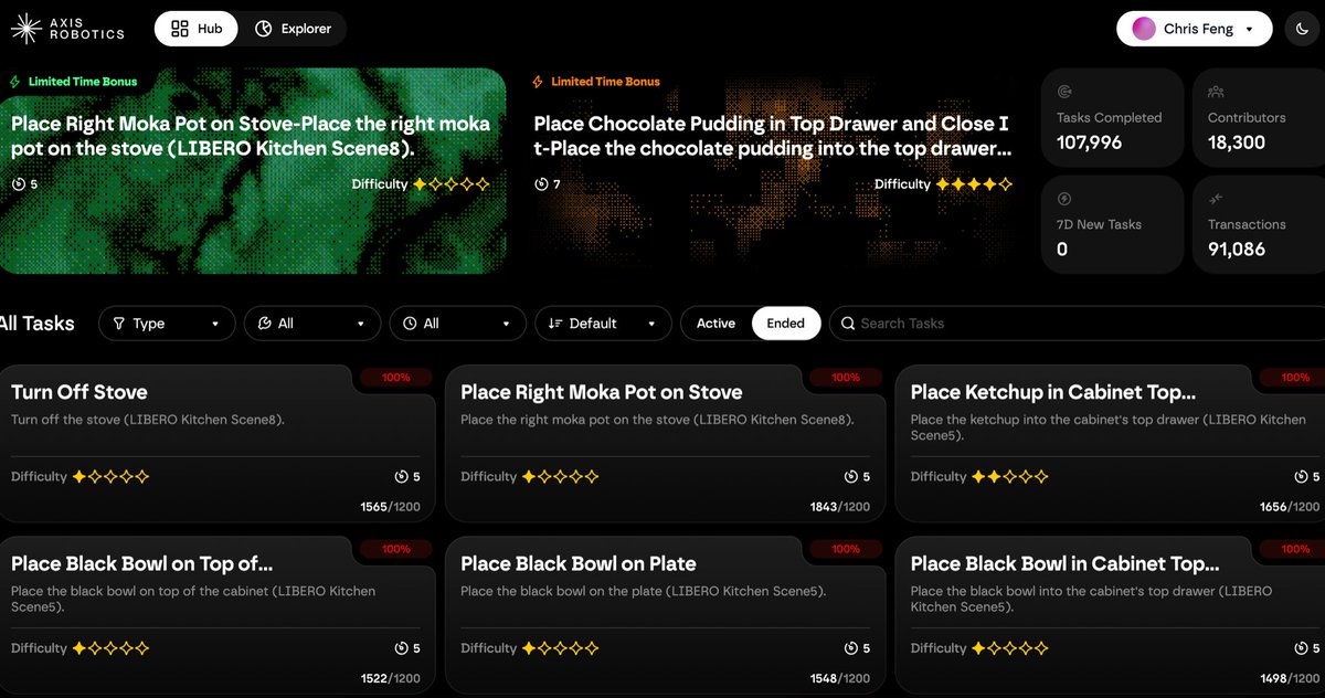 Our beta test pre-launched for community members with 27 tasks during the Spring Festival. Within just 5 days, it collected over 100,000 valid data trajectories and engaged 18,000 participants.