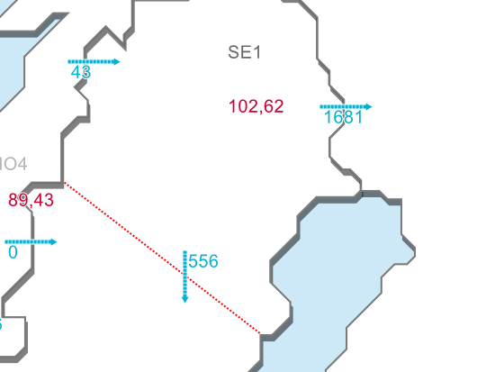 Gebban's tweet photo. Energipolitiken skulle bli bättre med focus på Svenska elkonsumenter! Vad gjorde man då när man kom till makten? man sa ja till Aurora line i Norrbotten och man tillät höjningar av fasta avgiften på 14,6%.  Nu skickar vi elen till Finland med högre pris i Sverige som följd. https://t.co/hdRmSt7BLl