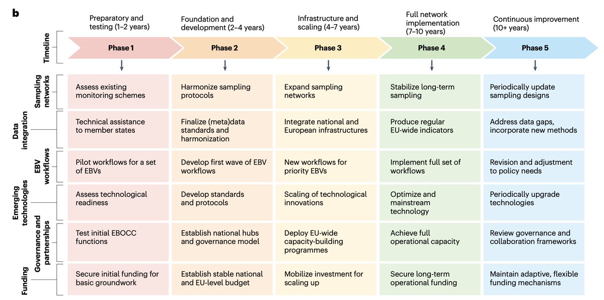 hmlfpereira's tweet photo. Our roadmap for a European biodiversity monitoring system is out in @NatRevBiodiv, lead by Daniel Kissling. Perhaps the most important output of @EuropaBon_H2020. https://t.co/bcBkjAjo5n