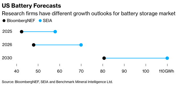 US grid battery deployments are projected to rise 21% from 58 GWh in ...