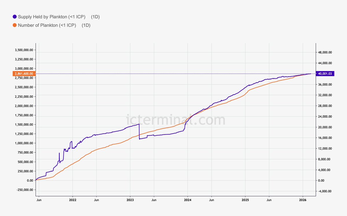 $ICP: SUB-1 ICP ADDRESS COUNT HITS 2.8M, ~40K ICP LIKELY DORMANT

Sub-1 ICP addresses now exceed 2.8M, holding a combined ~40K ICP. Due to their minimal economic value, these balances are likely residual and effectively ignored by owners. This cohort therefore represents