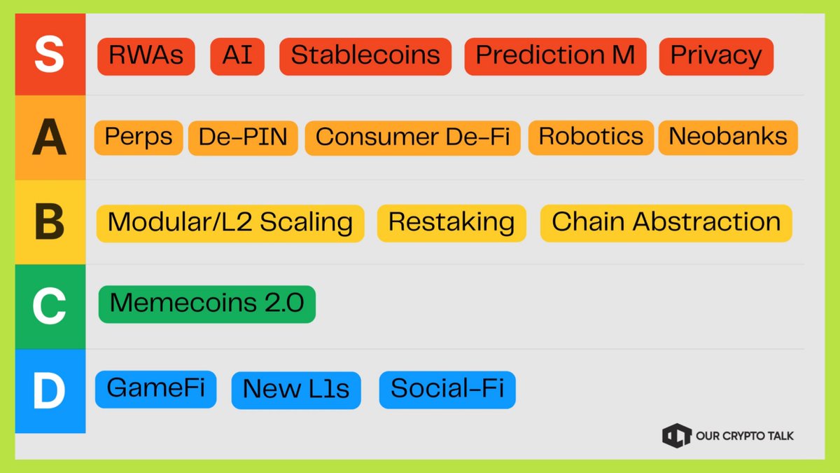 🤔 NARRATIVE CRYPTO 2026 - DÒNG TIỀN ĐANG Ở ĐÂU? 

Thị trường đã trưởng thành. Dòng tiền không còn chạy theo “trend nóng”, mà xoay vòng dựa trên giá trị thực.

Đây là cách các narrative đang được thị trường định giá lại 👇

📌 S TIER – NƠI DÒNG TIỀN LỚN ĐANG Ở