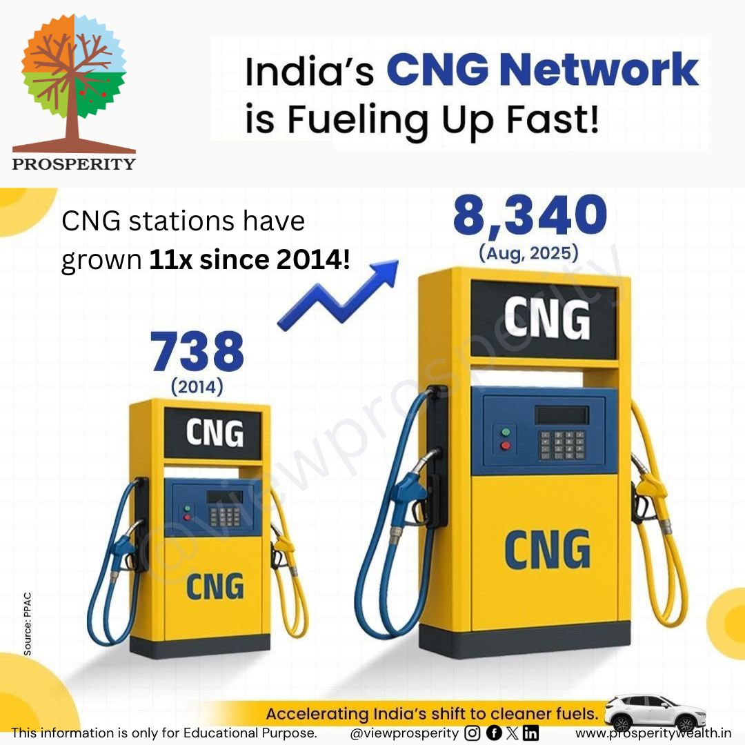 viewprosperity's tweet photo. India's CNG Network 2014 Vs 2025!
#viewprosperity #CNG #CNGPUMP #FUEL #FuelStation #GasStation #crudeoil #FuelPump #Car #Bike #Vehicle #Truck #Auto #Money #Value #Inflation #India #Dollar #ValueofMoney #Trending #FinancialAdviser #Finance #Lending #Loan #USDollar #TradeDeals https://t.co/l8XOBjwbwC