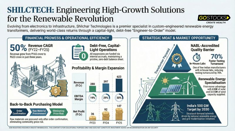 gostocksin's tweet photo. Shilchar Technologies : 

The "Engineer-to-Order" Moat : Why Customization is King

Shilchar has successfully moved away from the traditional "stock-and-sell" commodity model to a sophisticated Engineer-to-Order (ETO) philosophy. Every transformer is custom-designed from scratch by an in-house team of over 15 electrical and mechanical engineers. 

This creates a powerful technical lock-in: once a customer commissions a Shilchar-designed unit for a 100MW solar farm, switching to a competitor involves re-engineering and re-qualification by utilities that can take 6 to 12 months and cost upwards of ₹20–50 lakh in additional engineering fees. 

This technical "stickiness" is most visible in the renewable segment, where the repeat order rate is a staggering 85–90%, compared to just 40–50% in the general industrial sector. The company's leadership remains deeply rooted in this technical excellence, with a founder-led focus on the design room rather than just the boardroom. 

Shilchar Technologies is on a trajectory to reach 14,000 MVA of capacity by 2027, but the real story is its move up the value chain. The entry into the 220 KV class transformer segment is the company's "crown jewel" expansion. 

This shift moves Shilchar from being a distribution-level player to a transmission-level infrastructure provider, a domain previously reserved for the world’s largest industrial conglomerates. 

While the sector remains subject to commodity cycles and forex fluctuations, Shilchar’s 30% margins suggest that in the energy transition, the real value lies in the intelligence and reliability of the infrastructure that binds it all together.