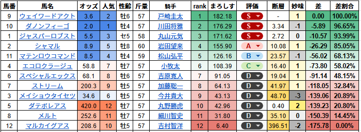 かきつばた記念 #まろしす #真露指数 #ここも堅そうだけど #馬券の