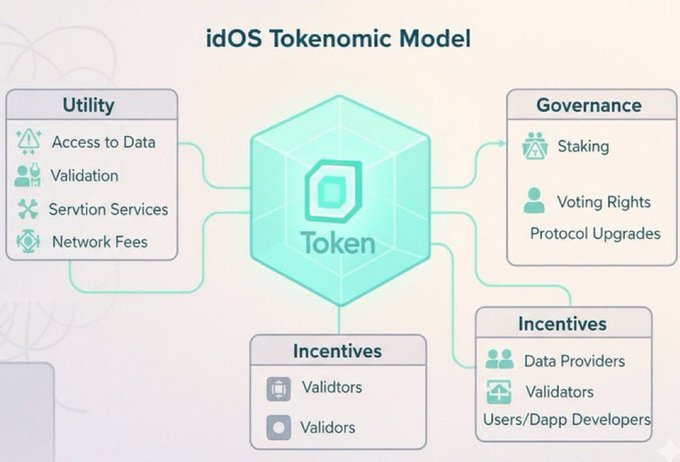Gm Gm 

 <a href="/idOS_network/">idOS</a>  is building a reusable identity layer for Web3, allowing users to complete KYC once and reuse it across multiple platforms while maintaining full control of their data.

Instead of centralized storage, user information is encrypted and apps receive only