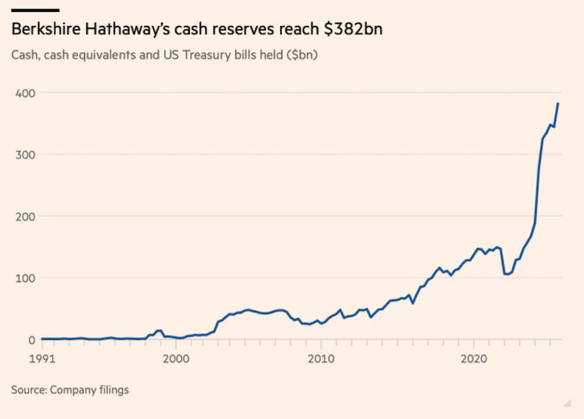 🚨 UPDATE: Warren Buffett’s Berkshire Hathaway now holds a record $382B in cash equivalents.