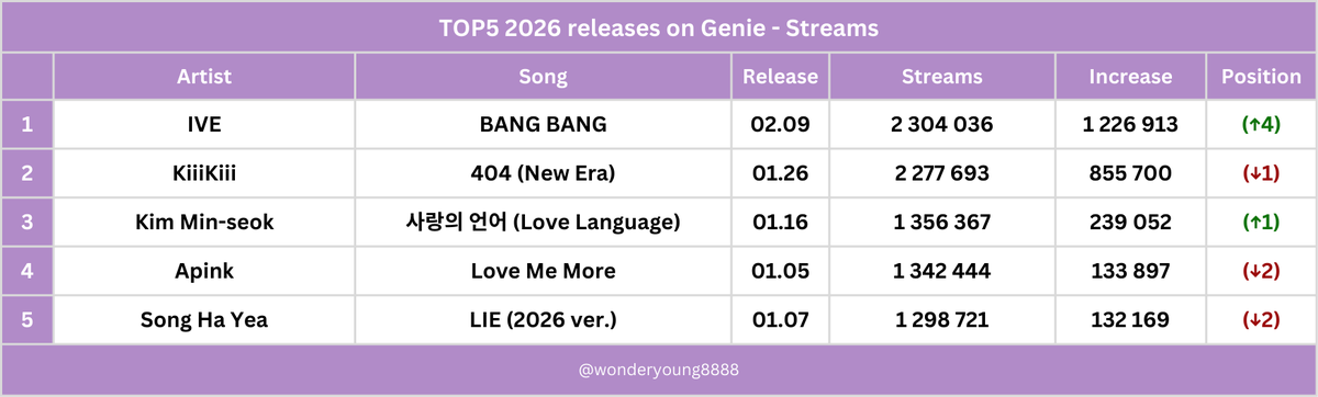 wonderyoung8888's tweet photo. TOP5 2026 songs on Genie - Streams - 02.23.
#IVE #KiiiKiii #KimMinSeok #Apink #SongHaYea https://t.co/rB8zGj0lMQ