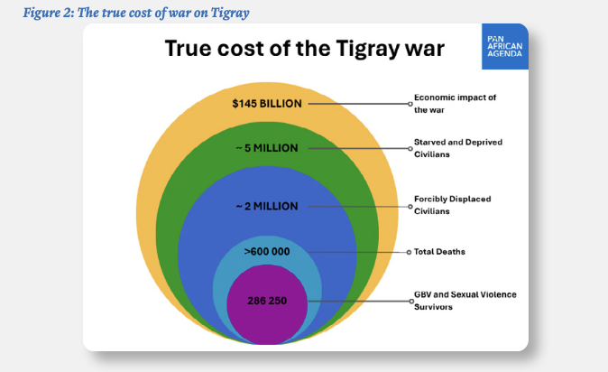Panafricagenda's tweet photo. Excerpt from Pan African Agenda's recently launched Pretoria Agreement Implementation report.

"The fatalities and humanitarian toll of the war were catastrophic. According to the Uppsala University Conflict Data (2022), Africa experienced an estimated 368,756 battle-related deaths between 2020 and 2022.14 Over 300,000 of these deaths, representing over 80% of the continent’s conflict mortality during this period, occurred in the Ethiopia–Eritrea’s war on Tigray. However, these figures only account for direct battle-related deaths and exclude indirect mortality from disease, starvation, and lack of medical care in the siege of Tigray. During the conflict, over 5 million people were besieged and deliberately subjected to starvation as a weapon of war. According to the commission of Inquiry on Tigray Genocide, 286,250 survivors were victims of sexual and gender-based violence, and more than 2 million people were forcibly displaced from their homes. The siege of Tigray deprived more than 5 million civilians of essential supplies, including food, medicine, and fuel. When indirect deaths are included in estimates, the total death toll from the war on Tigray exceeds 600,000, rendering the conflict the deadliest on the African continent since the 1994 Rwandan genocide, and one of the deadliest internationalized intrastate wars in recent history."

You can download it here: https://t.co/AjoCjlIZIR