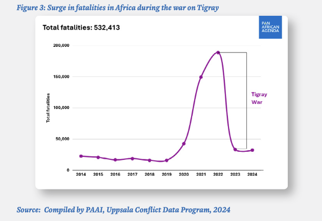Panafricagenda's tweet photo. Excerpt from Pan African Agenda's recently launched Pretoria Agreement Implementation report.

"The fatalities and humanitarian toll of the war were catastrophic. According to the Uppsala University Conflict Data (2022), Africa experienced an estimated 368,756 battle-related deaths between 2020 and 2022.14 Over 300,000 of these deaths, representing over 80% of the continent’s conflict mortality during this period, occurred in the Ethiopia–Eritrea’s war on Tigray. However, these figures only account for direct battle-related deaths and exclude indirect mortality from disease, starvation, and lack of medical care in the siege of Tigray. During the conflict, over 5 million people were besieged and deliberately subjected to starvation as a weapon of war. According to the commission of Inquiry on Tigray Genocide, 286,250 survivors were victims of sexual and gender-based violence, and more than 2 million people were forcibly displaced from their homes. The siege of Tigray deprived more than 5 million civilians of essential supplies, including food, medicine, and fuel. When indirect deaths are included in estimates, the total death toll from the war on Tigray exceeds 600,000, rendering the conflict the deadliest on the African continent since the 1994 Rwandan genocide, and one of the deadliest internationalized intrastate wars in recent history."

You can download it here: https://t.co/AjoCjlIZIR