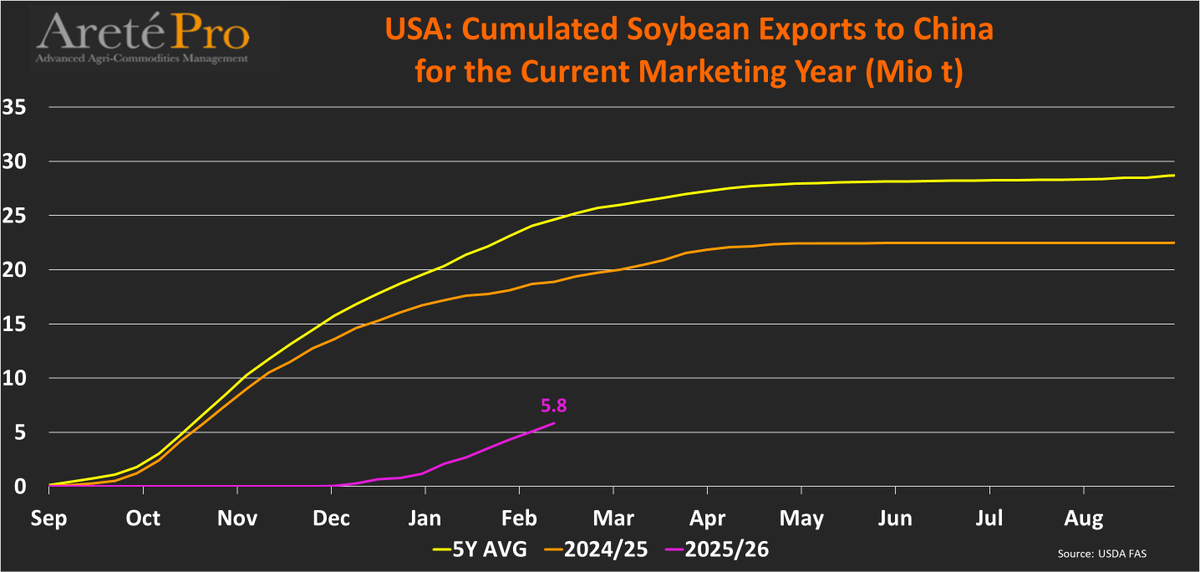 mkt_intl's tweet photo. #US #soybeanTOTAL #exports and TOTAL #commitment to #China (as of Feb 12th) for the current MY (2025/26). Cumulated exports totaled 5.8 Mio t (-69% vs LY). Total commitments totaled 10.6 Mio t (-49% vs LY).
@USDAForeignAg https://t.co/86nWgZzed6
