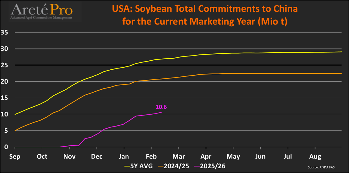 mkt_intl's tweet photo. #US #soybeanTOTAL #exports and TOTAL #commitment to #China (as of Feb 12th) for the current MY (2025/26). Cumulated exports totaled 5.8 Mio t (-69% vs LY). Total commitments totaled 10.6 Mio t (-49% vs LY).
@USDAForeignAg https://t.co/86nWgZzed6
