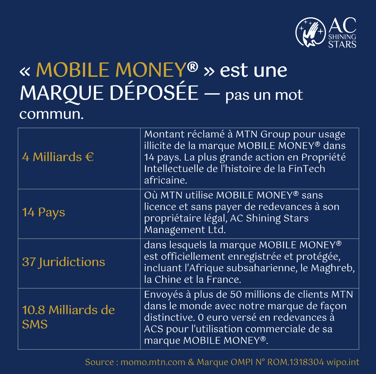 À tous les journalistes qui couvrent les services de paiement en Afrique 🙏
Deux façons simples d'être en conformité:
✅ Écrire "MOBILE MONEY®" avec le symbole ®
✅ Ou utiliser "services de paiement mobile" comme terme générique
Merci pour votre professionnalisme
#MobileMoneyGate