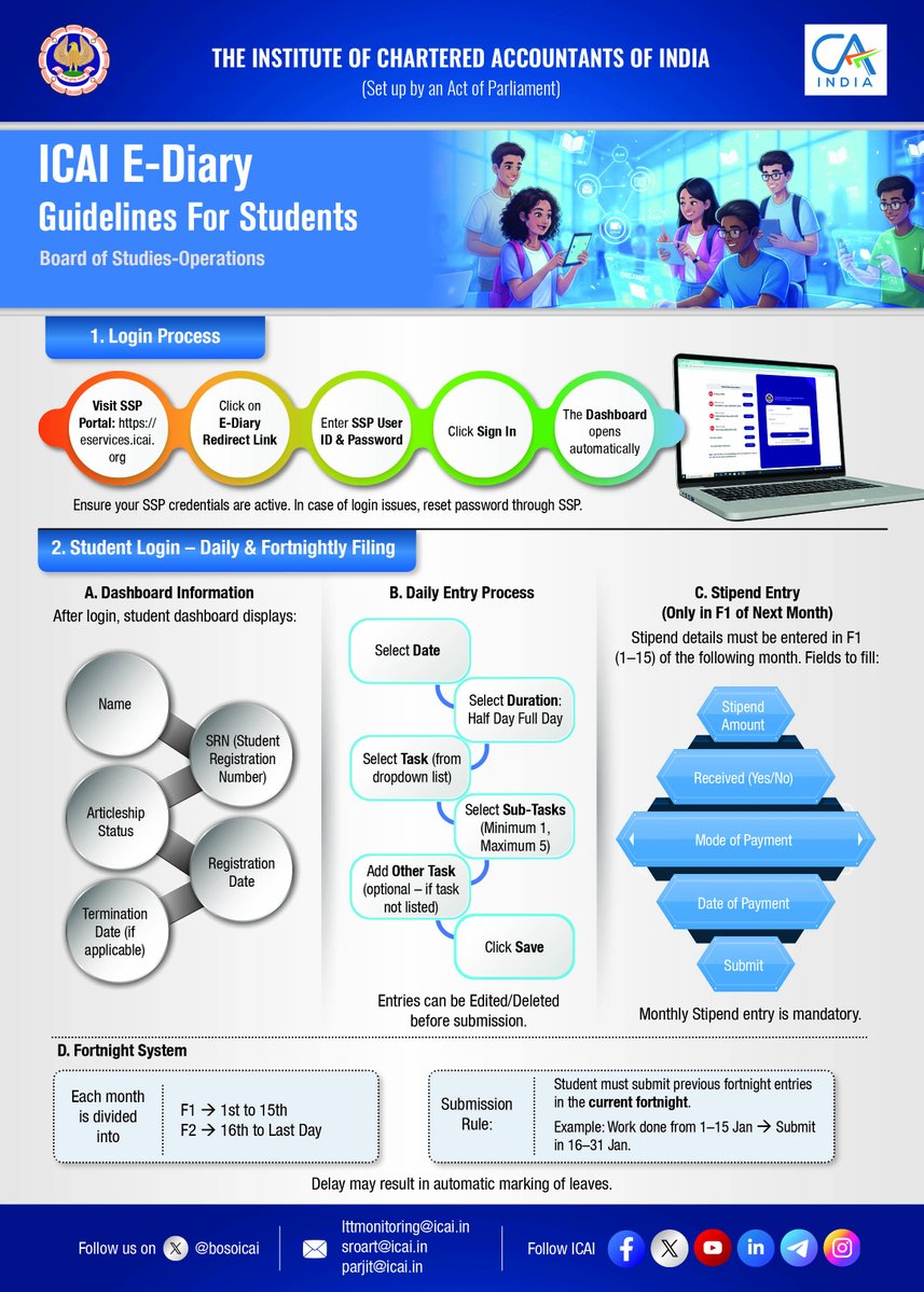 bosoicai's tweet photo. 📘 ICAI E-Diary – Guidelines for Students

✔️ Login via SSP Portal
✔️ Fill Daily &amp; Fortnightly entries on time

Timely submission avoids automatic leave marking and ensures smooth remuneration/stipend processing.

#ICAI #BOSO #EDiary #CAStudents https://t.co/vhMwXhLsHD