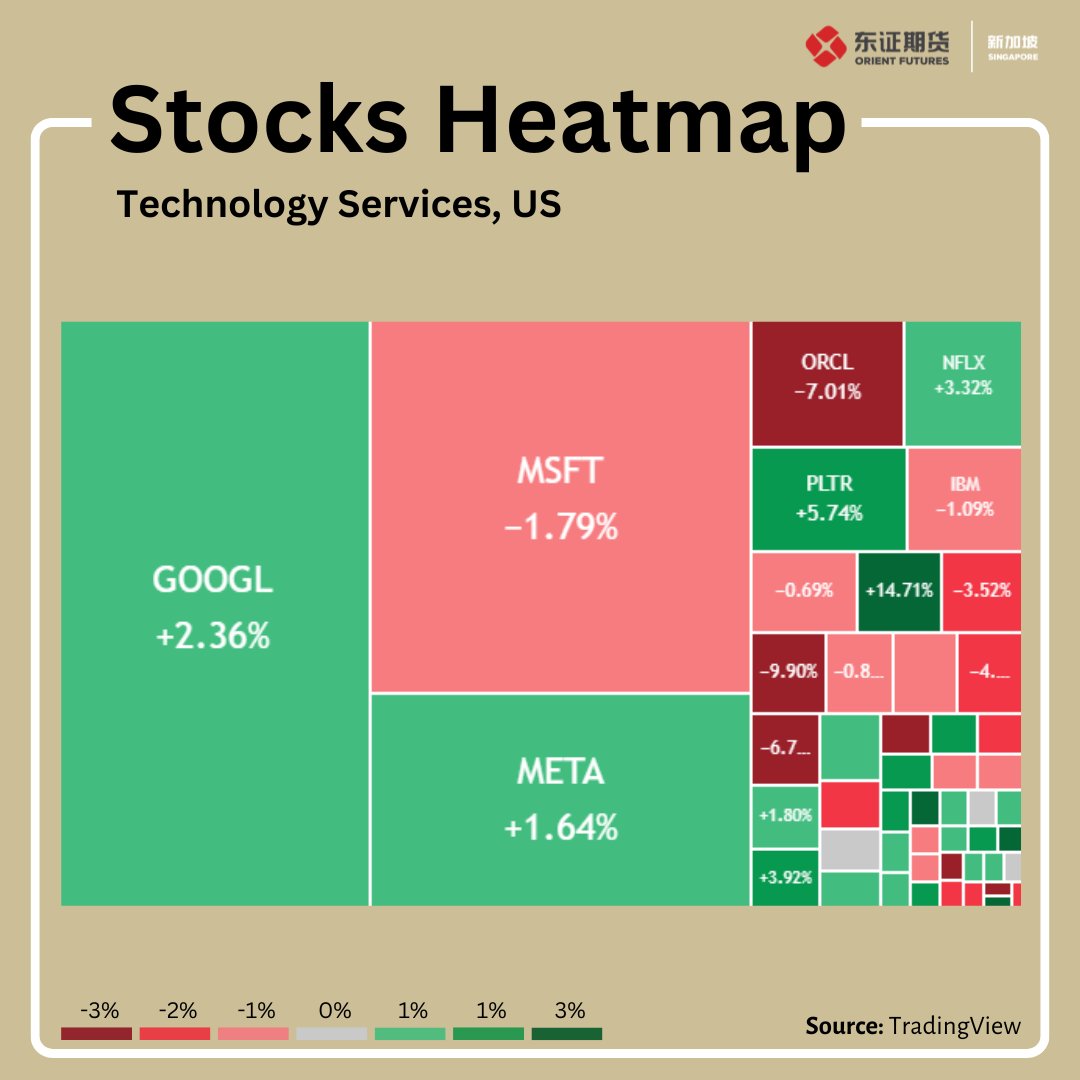 📊Stocks Heatmap: US Technology Services ⁠(Week ended 20 Feb 2026)
⁠
U.S. Technology Services faced broad selling pressure, with declines concentrated in mega-cap platforms and high-growth software names, while selective resilience appeared in search and IT services segments.