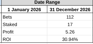 EdwardsTips_'s tweet photo. A good week with Niklas Lemke 🥇 taking first round leader honours at 80/1
also returns in #Kenya on
Sebastian Garcia top 20 at 7/1 and Sebastian Soderberg ew at 50/1
Similarly Ryan Fox returned ew monies at 110/1 in #GenesisInv
P&L 2026 👇 https://t.co/ZJgO0Cj1Pc