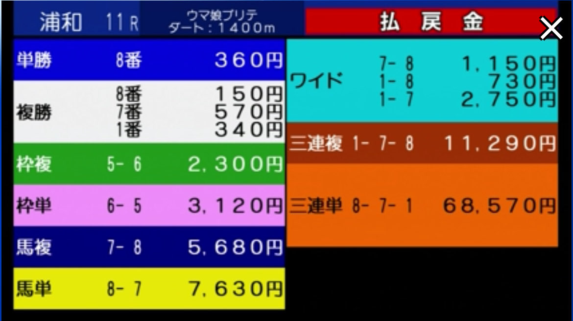 半年ぶりに地方やったら、大人気なく本気を出してしまった。

8人気1頭指定で②着