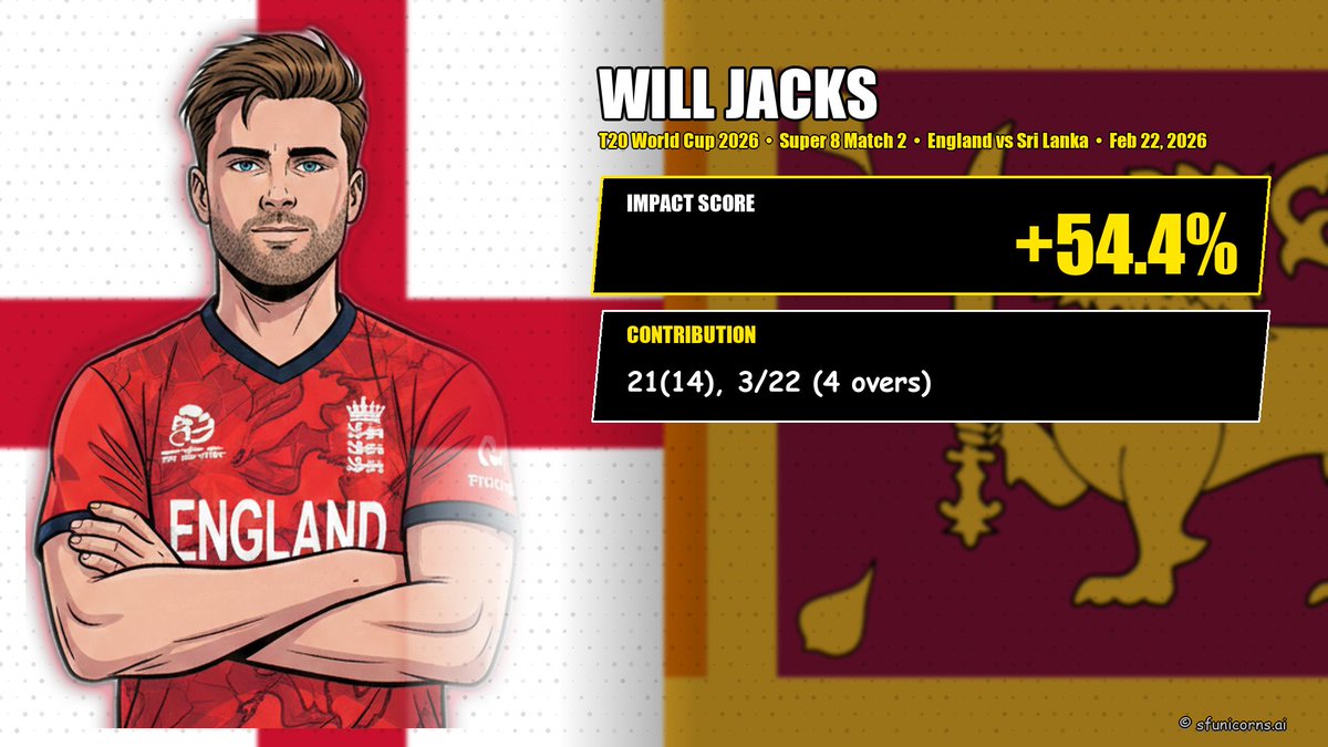 sfunicornsai's tweet image. #SFUAIGamechanger of the #ENGvSL game in the @T20WorldCup is #WillJacks for causing a 54.4% swing in England's win chances against hosts Sri Lanka.

Sign up at sfunicorns.ai for more.