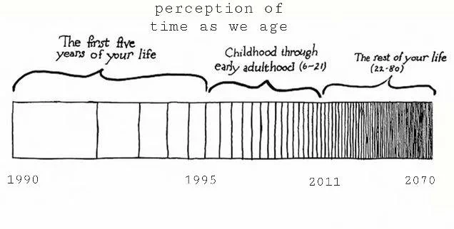 5 yaşındayken bir yıl, hayatınızın %20'sidir. 50 yaşındayken ise bir yıl, hayatınızın %2'sidir. Bu, yaşlandıkça zamanın neden hızlandığının bir açıklamasıdır. 

Buna Janet Yasası denir. Bu yasa, algılanan hayatınızın yarısını yaklaşık 20 yaşında yaşadığınızı söyler. Ya da başka