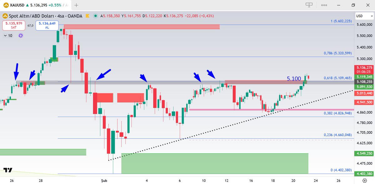 #ONS #XAUUSD #GOLD 

The importance of 5.100