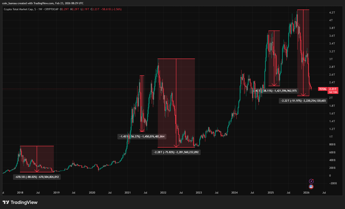 ⚠️ CRYPTO MAY BE HEADING TOWARD ITS LARGEST CRASH EVER

The magnitude of losses now places this selloff among the most severe events in market history.

Over $2.22 TRILLION has already been erased, sending crypto down more than 50% from its peak.

This is now the 2nd biggest