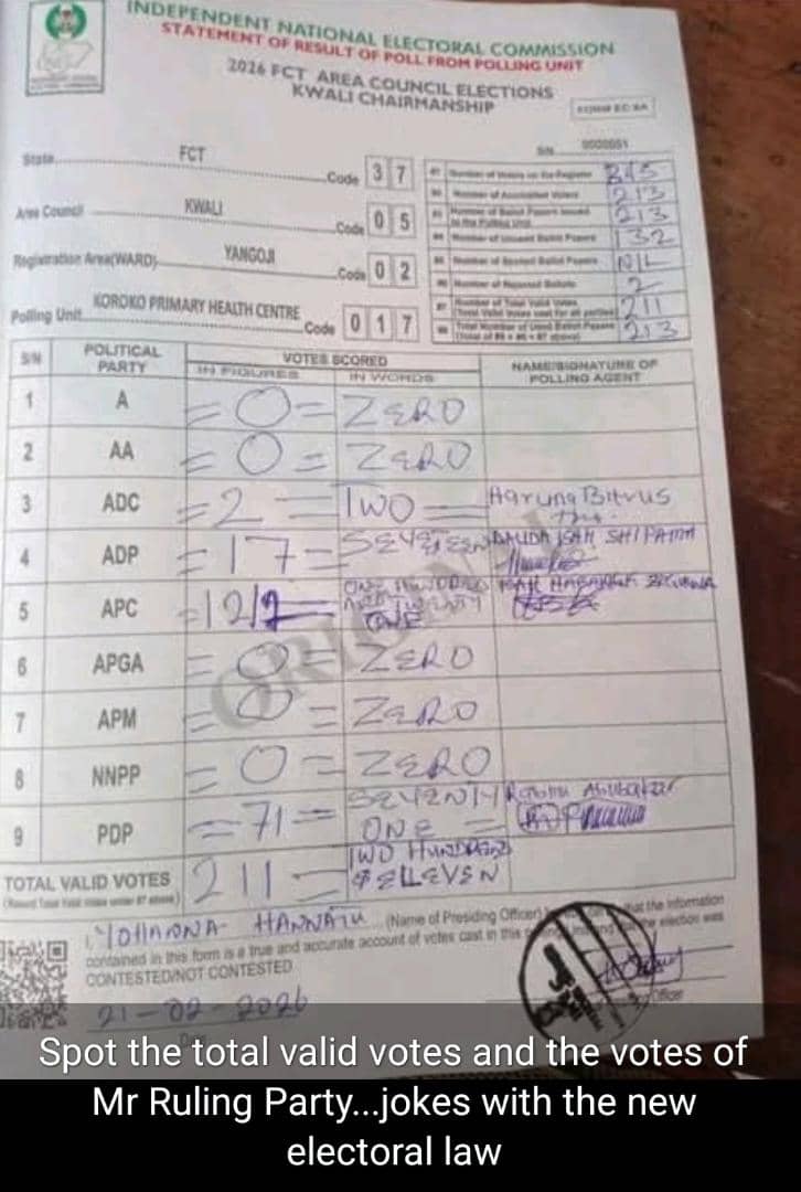 agbowa_vic's tweet photo. Later we will hear the election was free and fair without rigging.

The big question is who is rigging these elections?  Are they even educated? How do you add a party scores and leave the total the same? https://t.co/VXKLy0AU9O