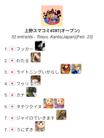 UenoSmashComm's tweet photo. 上野スマコミ#397(オープン)

本日優勝したのは"フッカー"選手(@fukka_ssbu)でした！
おめでとうございます！
次回は2月25日(水）17：00～（U1600)になります。

トーナメント結果
https://t.co/7OGj6Gpxd1

次回のイベント
https://t.co/K6yYHjAHH6 https://t.co/pes4tfIrHz
