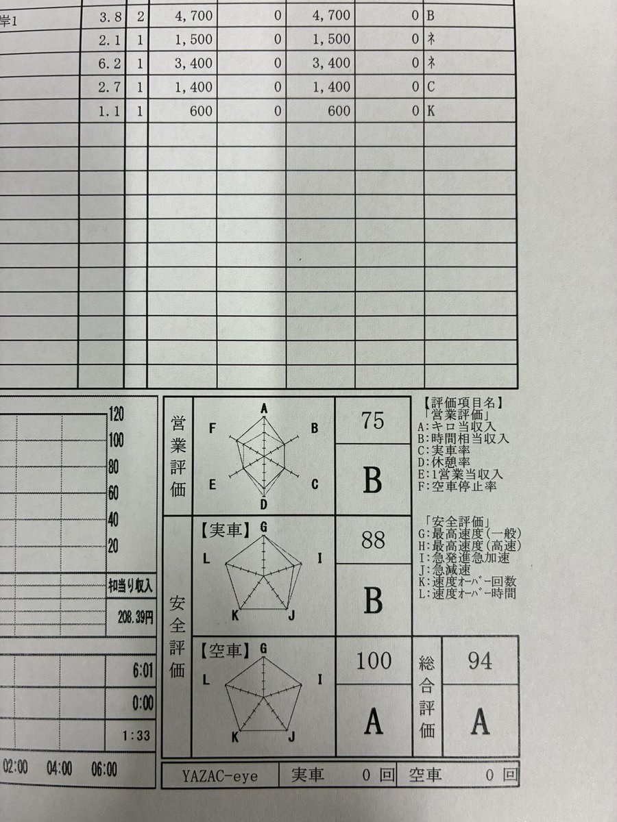 13回
ﾇｷ兄さん

出た意味！www
足切り終わってとっとと帰庫🚕💨

明日も出ます🙋‍♂️