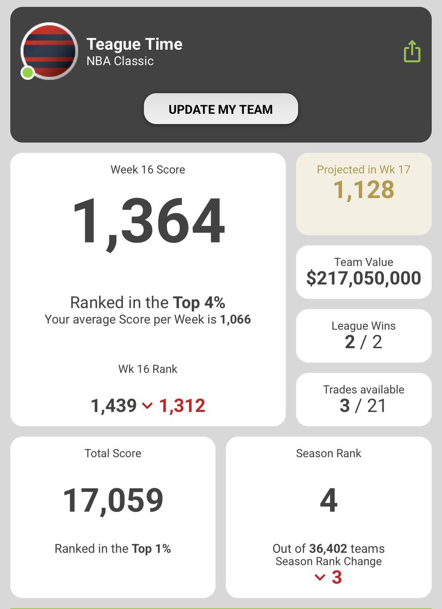 stephenriosa's tweet photo. #NBASuperCoach wk16

1st was nice while it lasted, Coop injury brutal while holding Luka. glad to only drop to 4th and still be in a good position.

Coop still questionable, so will trade and not risk it. Max on field for Kawhi who plays 2. debating between Reaves and KPJ. https://t.co/fWq8eEnZWc