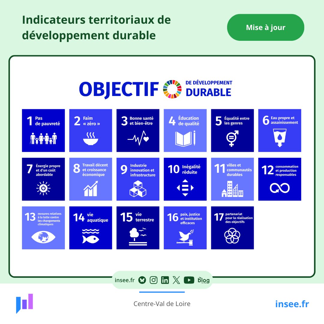 Insee Centre-Val de Loire tweet media