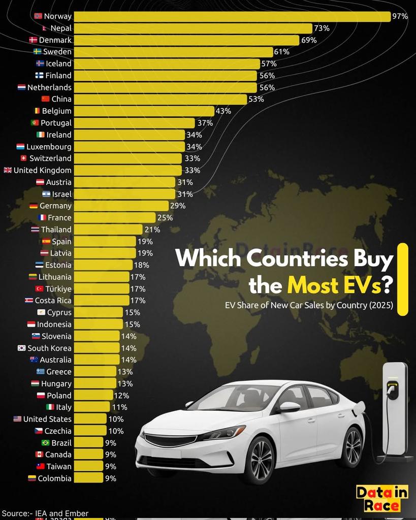 RE_DI_DIVIDENDI's tweet photo. Quote di mercato di #auto elettriche nel 25
Dove si guadagna bene si tende a comprare più #ev
Poi ci sono paesi in #Asia che non sono colpiti dai #Dazi #UE sulle auto Cinesi
https://t.co/QYUAAcKx8g
#BYD #Xpeng #Tesla #stellantis #volkswagen #Dacia #soldi #autousate #AutoScout24 https://t.co/UCSeHFKz2G