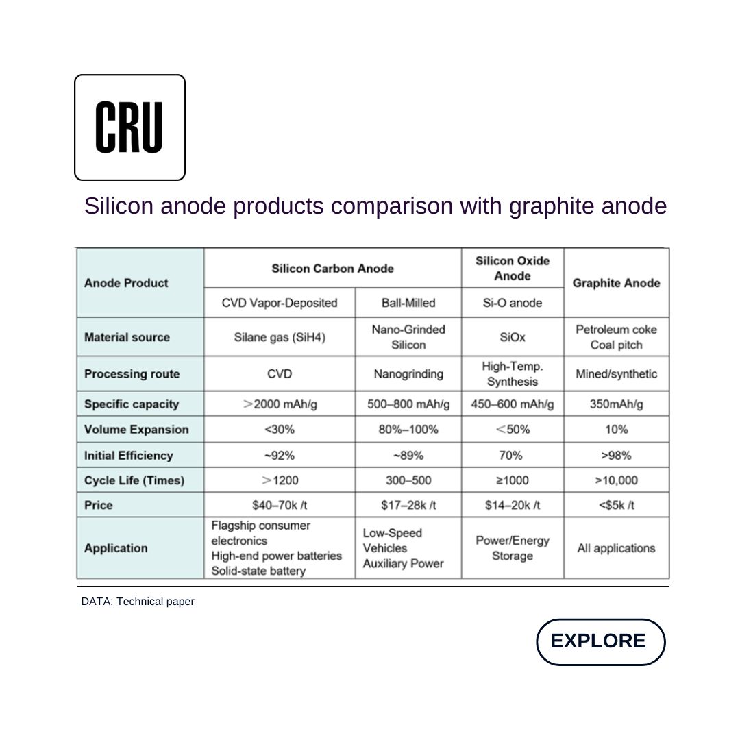 CRUGROUP's tweet image. High energy density + fast charging are driving battery R&amp;amp;D—and silicon-based anodes are moving beyond the lab toward scaled industrial use. CRU experts discuss what it means for #silicon metal downstream demand. Read more: ow.ly/xo6050Yi1zt
#Innovation #BatteryMaterials