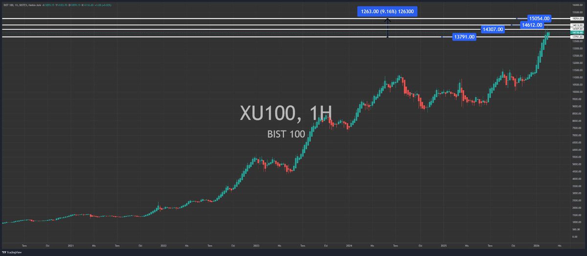 _fonbul's tweet photo. bollinger band larla
sıralı hedefler
14307 - 14612 - 15054 (*%9*)

13791 altında kapanışlarda 
sırayla 
12582 - 11896 lar gündeme gelir.

#borsa https://t.co/ain0k84adK