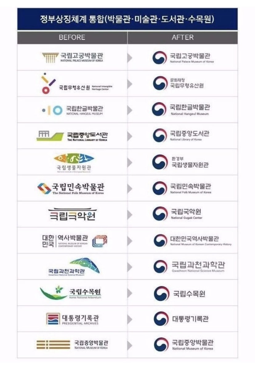 대한민국 정부 기관 로고 통합은 결국
다양성 훼손이 아닌 세금을 아끼고 가시성 확보를 위한 단일화였다고 보여짐