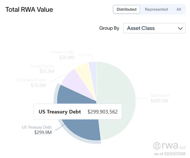 U.S. Treasury Debt on $XRP Closes in on $300M Total Value.

With a current value of $299.9 million, tokenized U.S. Treasury Debt makes up about 34% of the total distributed RWA on the XRPL.

Ondo accounts for most of the U.S. Treasury Debt hosted on the XRPL, with OpenEden and